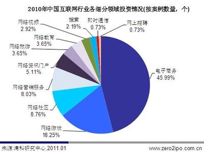 2010年网游投资案占比18.25% 网游市场略显疲惫还是理性回归？